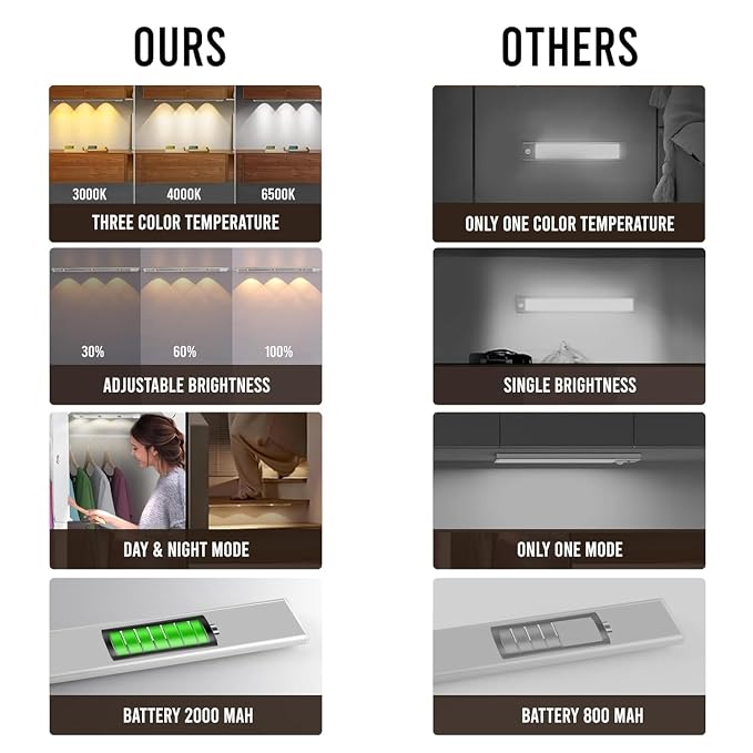 Wireless Motion-Sensor Under-Cabinet LED Light – USB Rechargeable Lamp